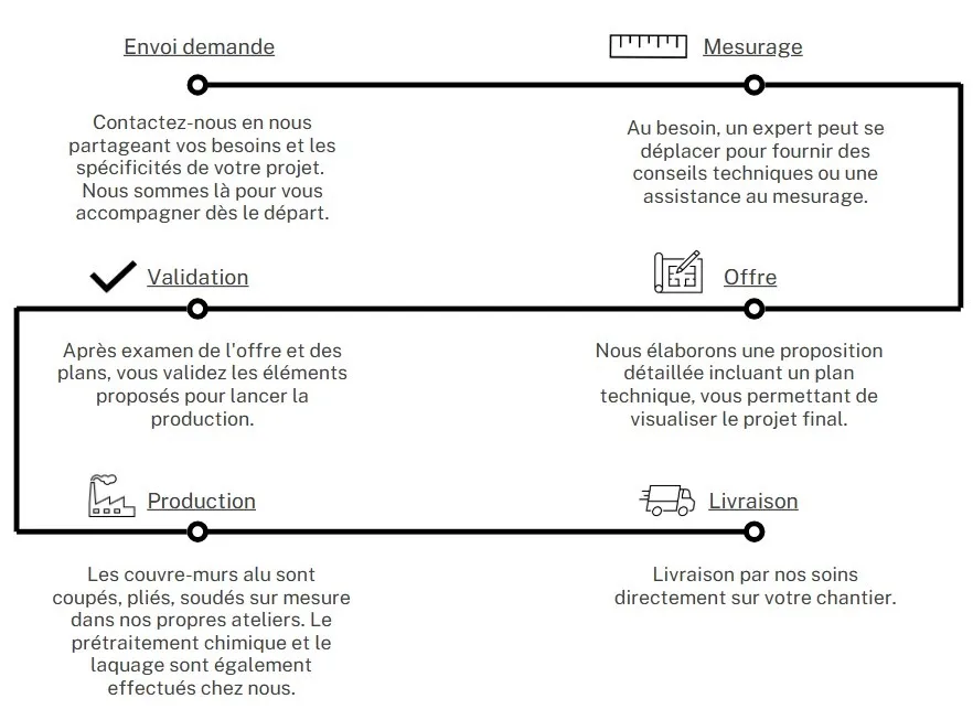 Les étapes d'un projet couvre mur