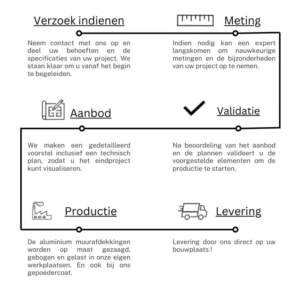 stappen van project